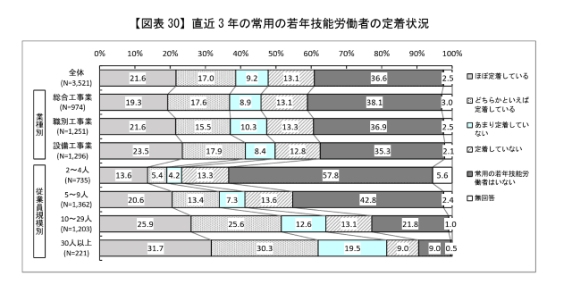 建設業における雇用管理現状把握 実態調査報告書