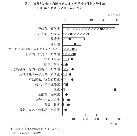 業種別の脳・心臓疾患による労災補償件数と発生率