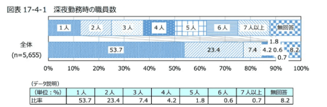 深夜勤務時の職員数