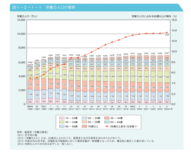 高齢社会白書 労働人口の推移