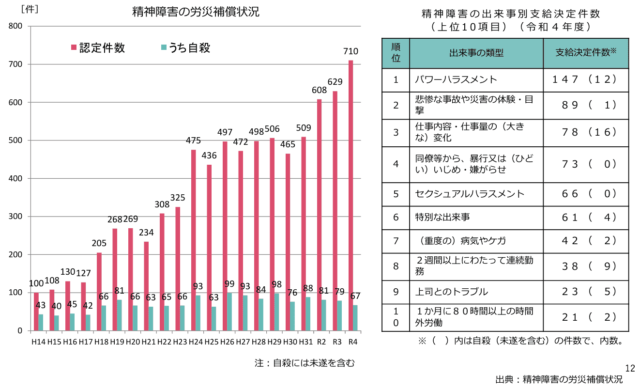 厚生労働省の「労働者のメンタルヘルスに関する現状」