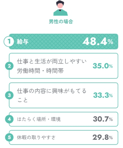 はたらくうえで重視しているポイント 男性