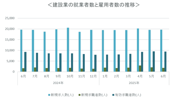 建設業の就業者数と雇用者数の推移