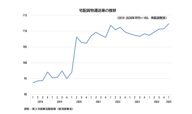 宅配貨物運送業の推移