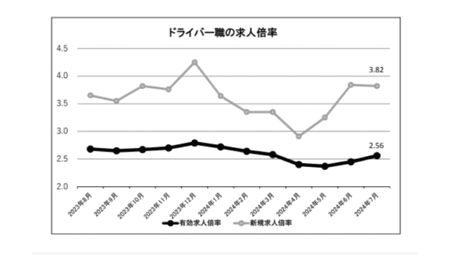 ドライバー有効求人倍率