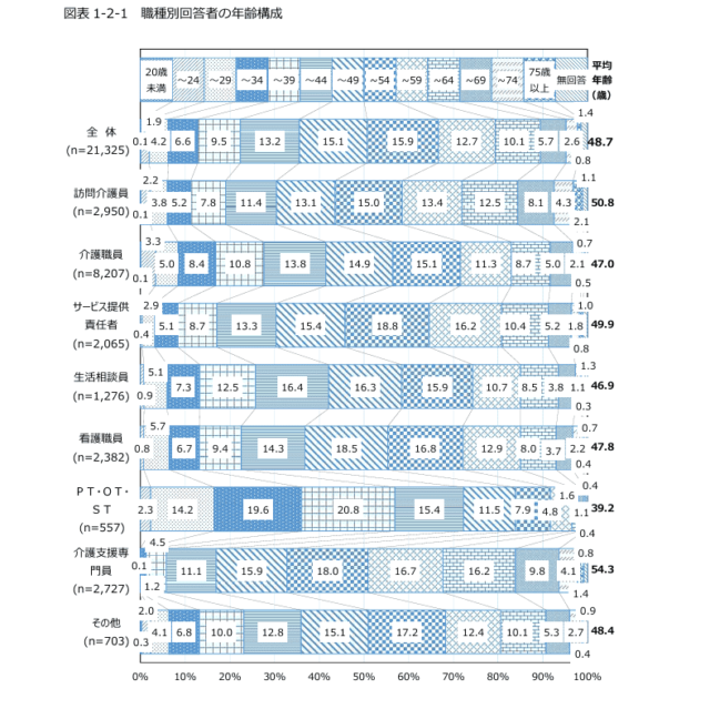 介護職種別回答者の年齢構成