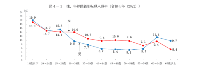 令和4年転職入職者の状況