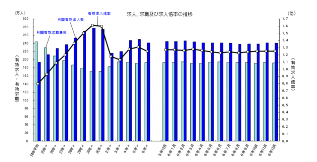 令和6年有効求人倍率
