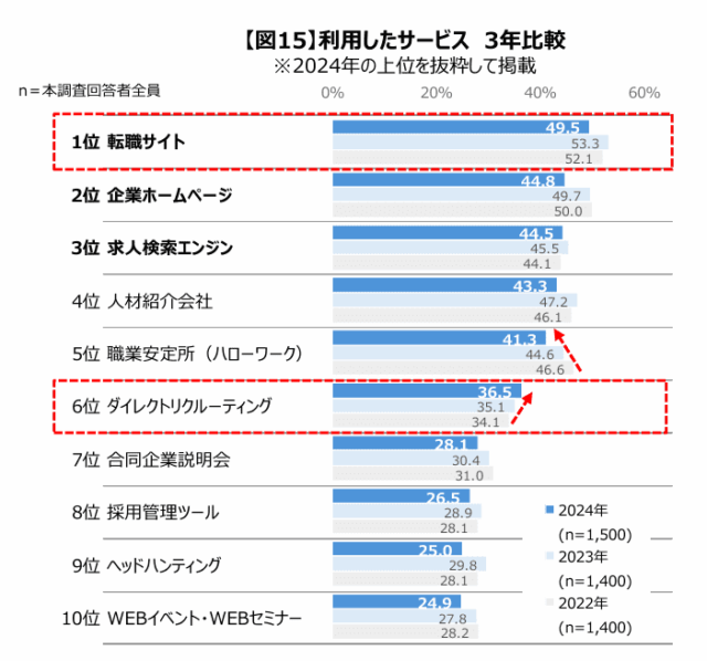 利用した採用サービス