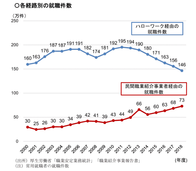 各経路別の就職件数