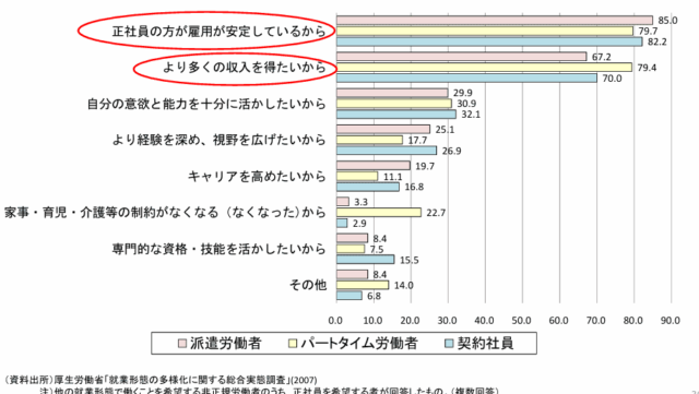 非正規労働者データ資料