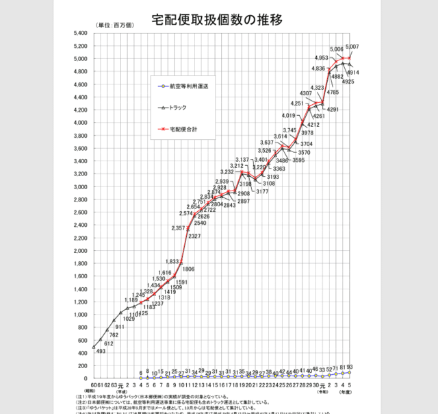 宅配取扱個数の推移