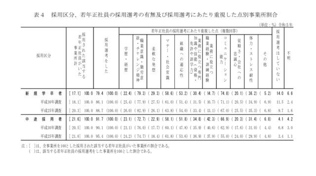 若年正社員の採用選考にあたり重視した点