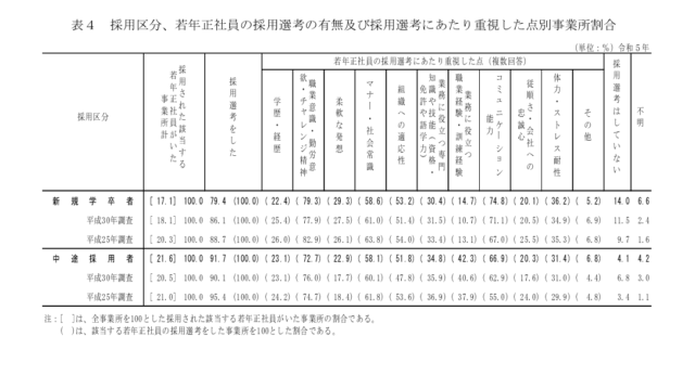 若年正社員の採用選考にあたり重視した点