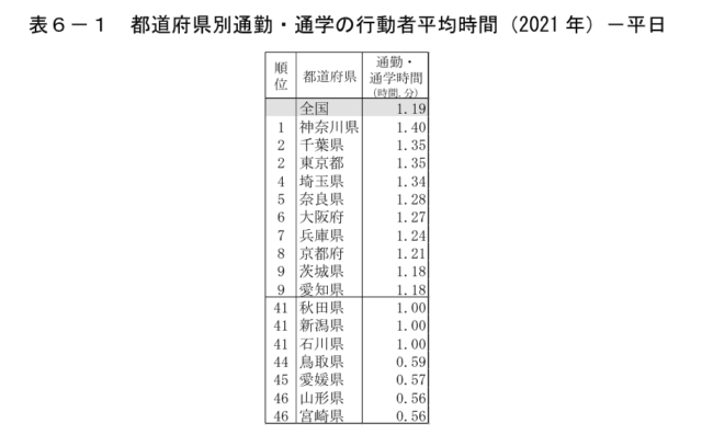 都道府県別通勤・通学の行動者平均時間