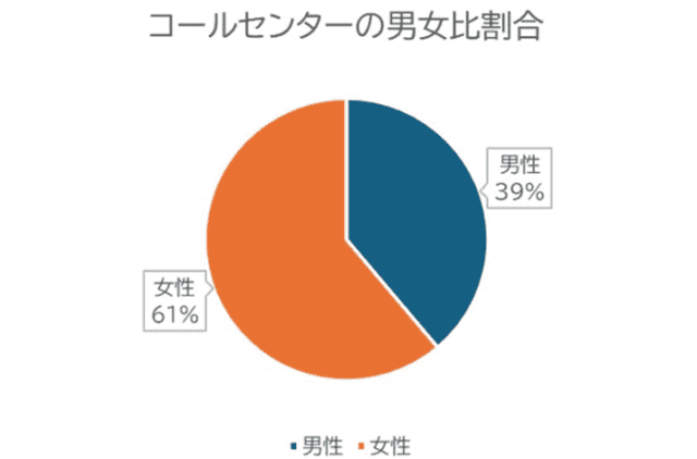 コールセンターの男女比割合