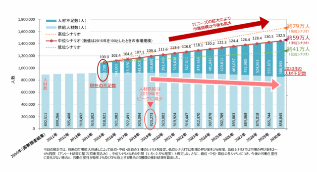 IT人材育成の状況等について