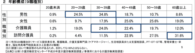 介護労働の現状