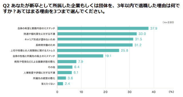 アデコ 新卒入社3年以内離職の理由に関する調査