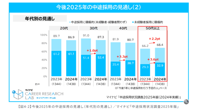 中途採用状況調査2025年版（2024年実績） 