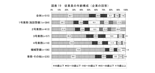 従業員の年齢構成（企業の回答）