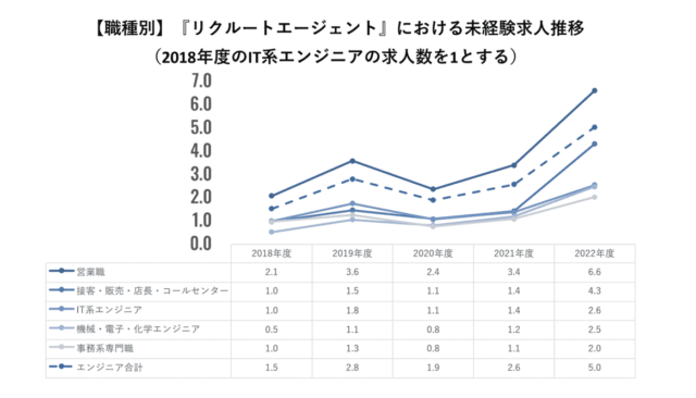リクルートエージェントにおける未経験求人推移
