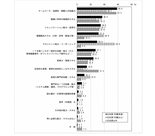 労働者に求める能力・スキルについて