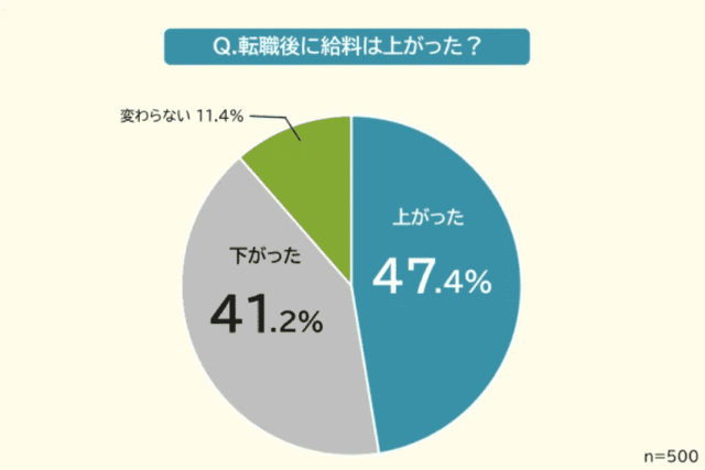 【転職後の給料に関する意識調査】男女500人アンケート調査