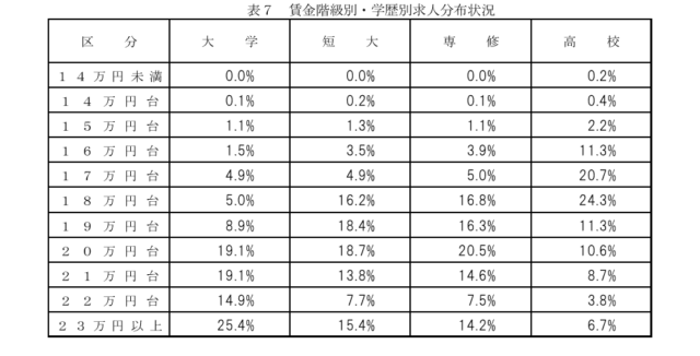 学卒者の初任賃金