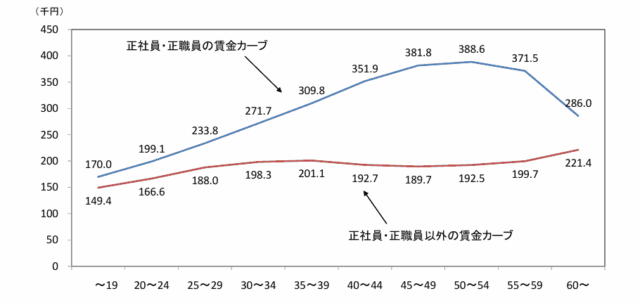 一般労働者の賃金カーブ(月給ベース)