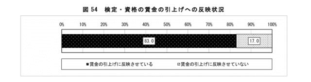 検定・資格の賃金の引上げへの反映状況