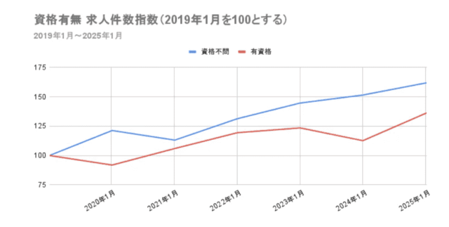 株式会社フロッグ|資格有無求人件数指数