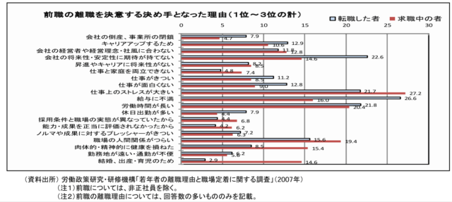 前職の離職を決意する決め手となった理由