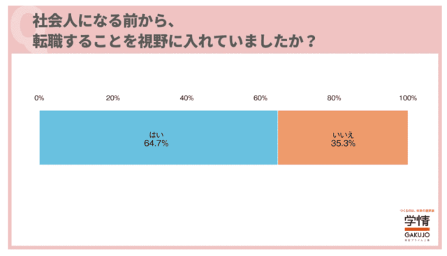 社会人になる前から転職を視野に入れていた20代は訳60％