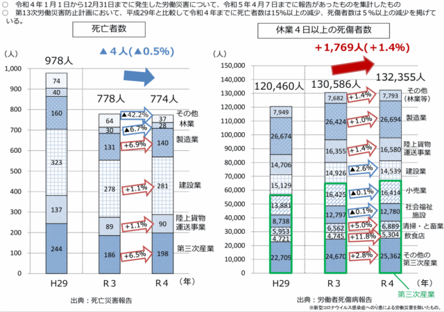 労働災害動向調査