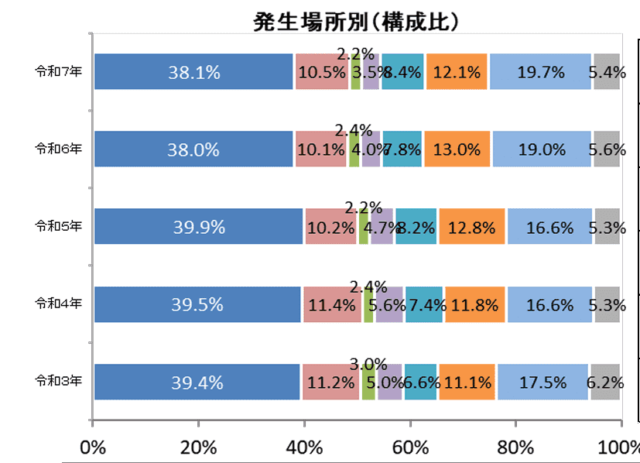 発生場所別の救急搬送人員 