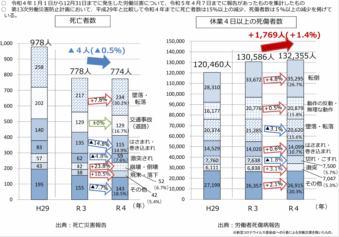 事故の型別労働災害発生状況