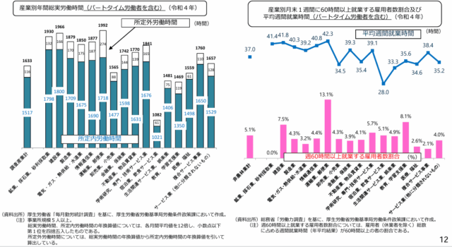 産業別労働時間