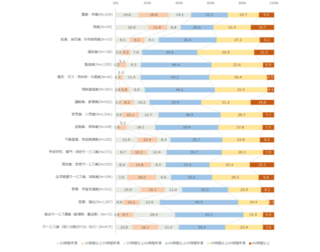業種別の長時間労働の状況