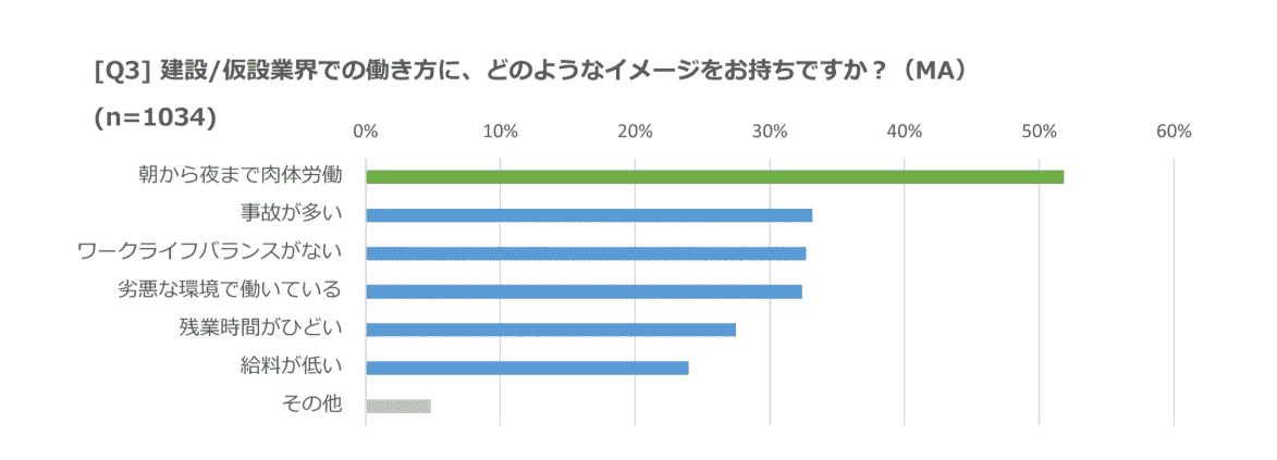 建設業の働き方改革調査