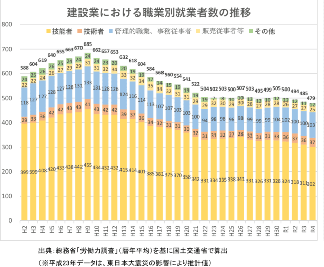 建設業における職業別就業者数の推移
