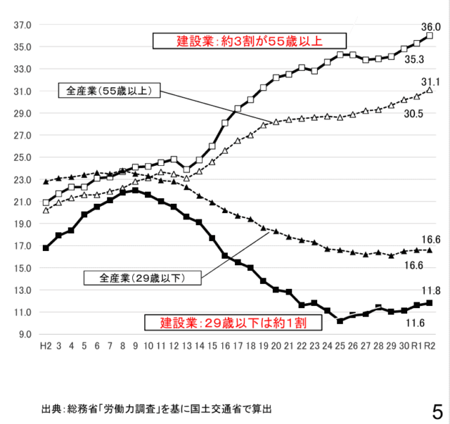 国土交通省「最近の建設業を巡る状況について」