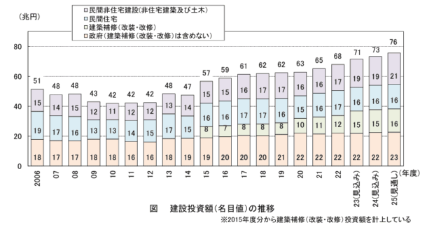 国土交通省の「建設投資見通し」