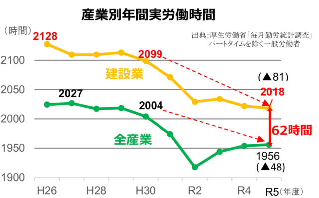 建設業を取り巻く現状と課題について【建政部】