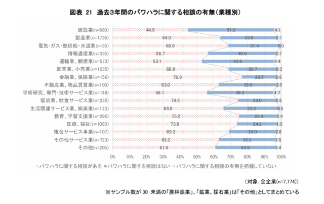 厚生労働省「職場のハラスメント実態調査」