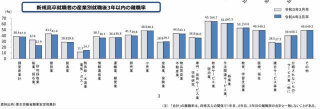 新規高卒就職者の産業別就職後3年以内の離職率
