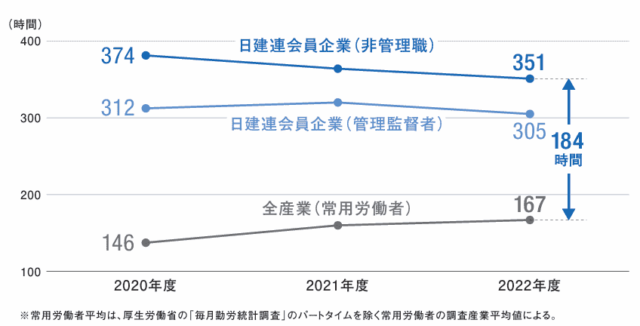 一般社団法人日本建設業連合会 時間外労働時間