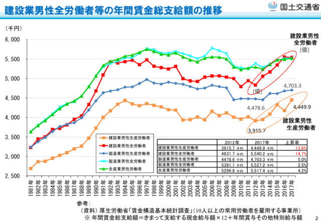 建設業における賃金等の状況について