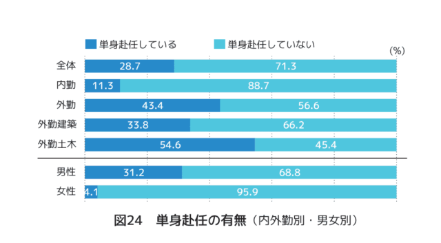 建設業の単身赴任