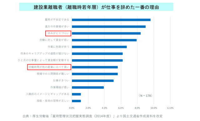建設業離職者（離職時若年層）が仕事を辞めた一番の理由